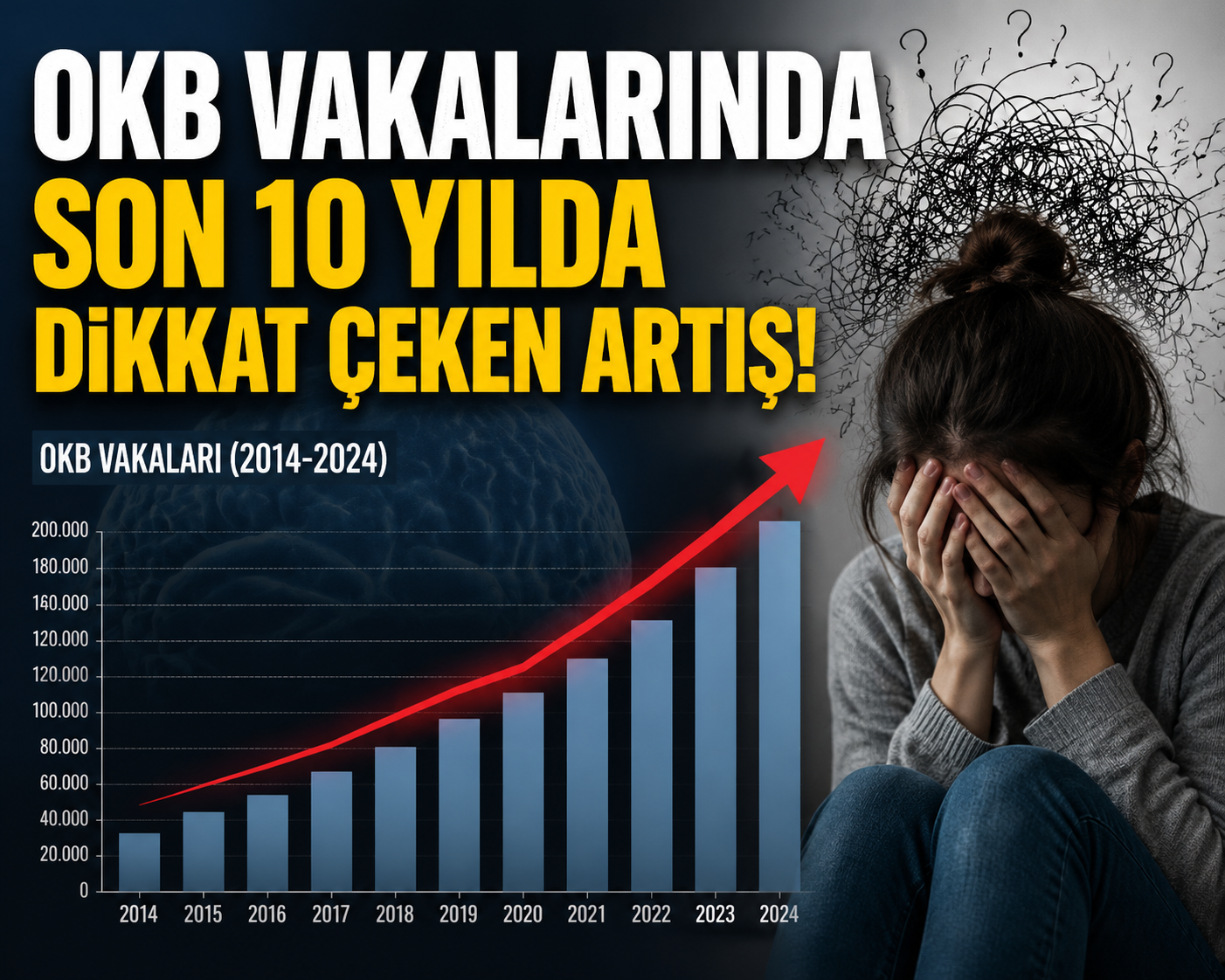 OKB Vakalarında son 10 yılda dikkat çeken artış