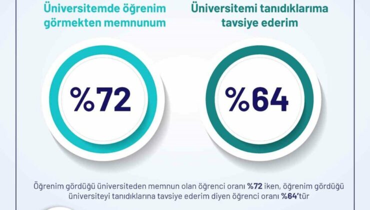 Yükseköğretim’den öğrencilere büyük anket